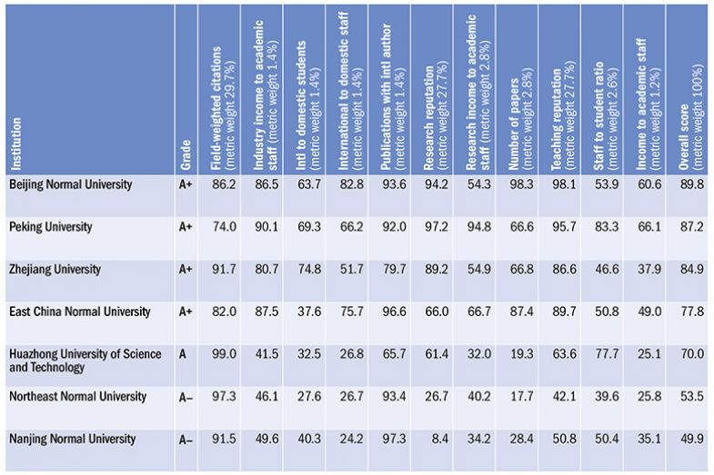 China Subject Ratings 2023 sample education table