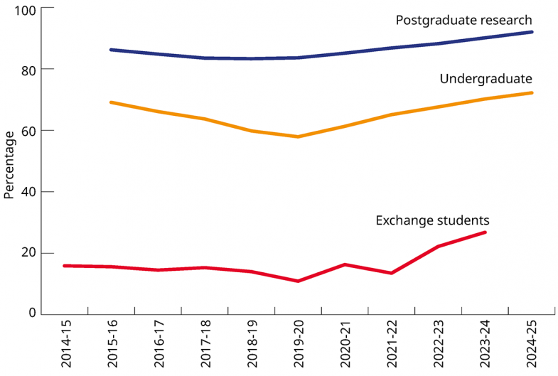 Line graphs showing Chinese students as a proportion of international students
