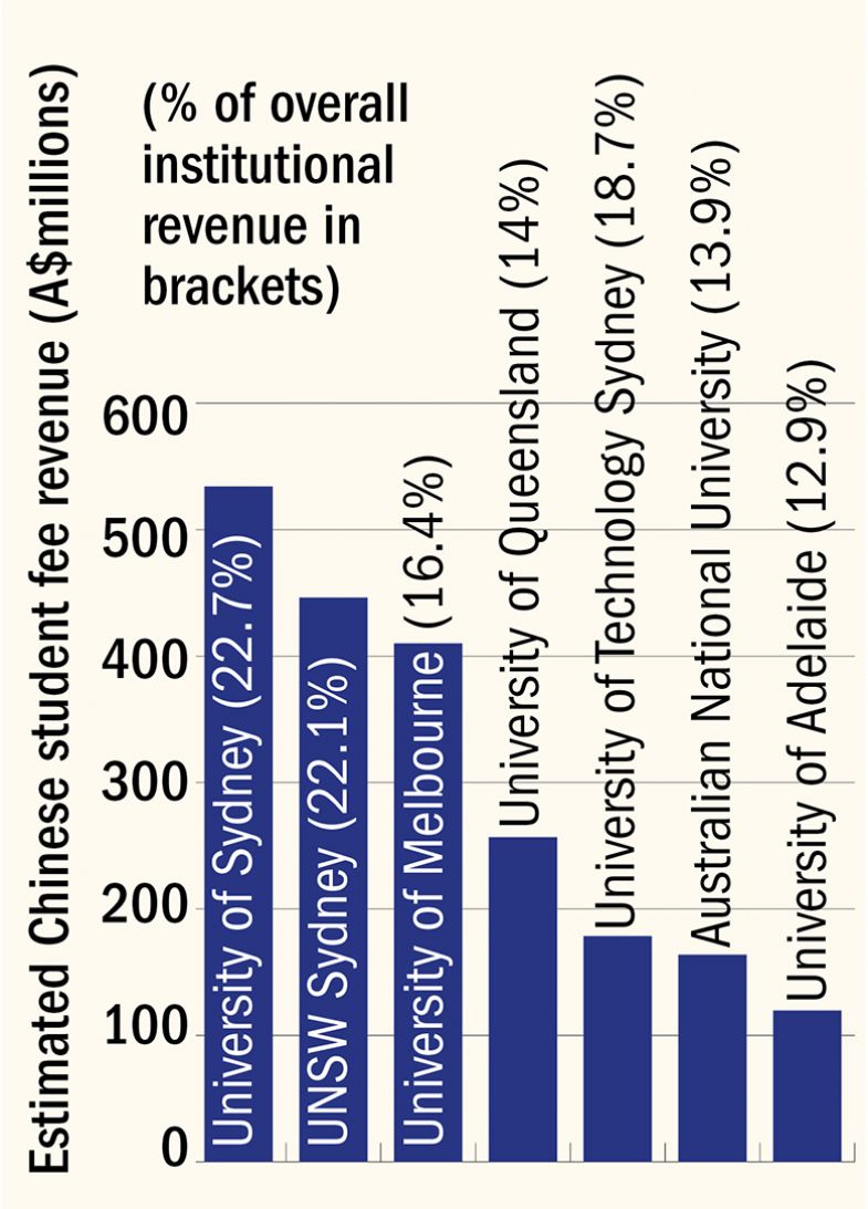 Chinese enrolments on Australian campuses Chinese enrolments on Australian campuses