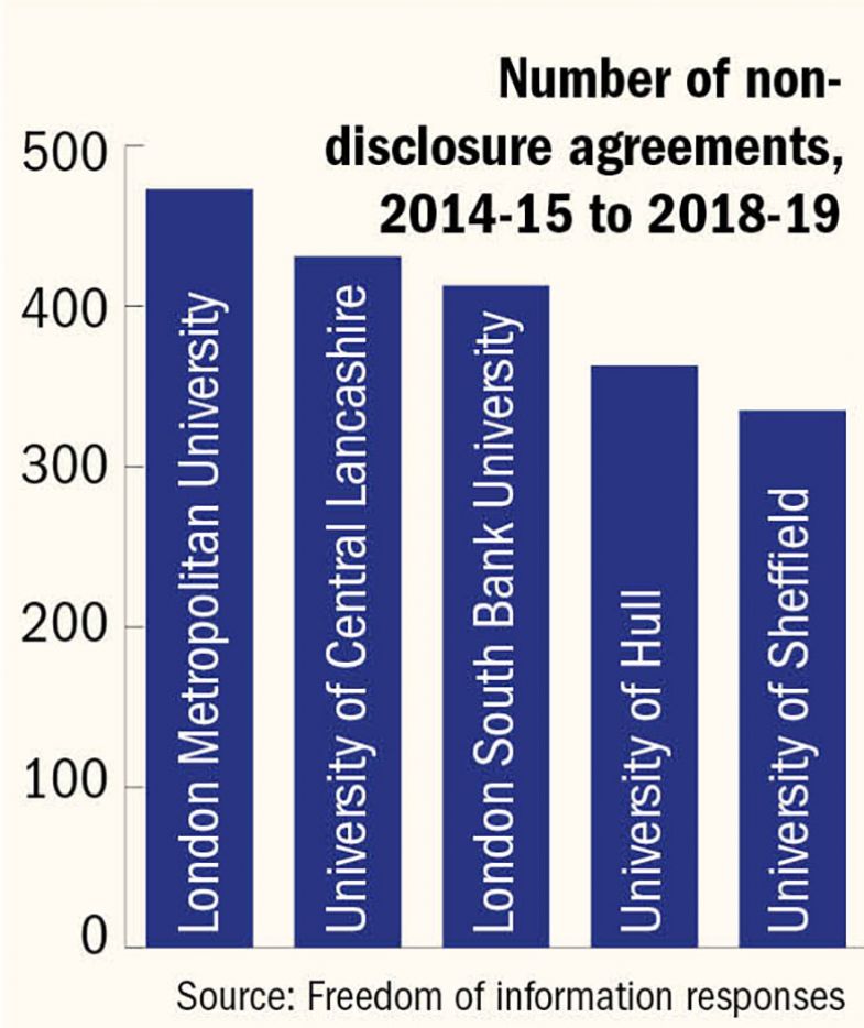 Bar chart of non-disclosure agreements Bar chart of non-disclosure agreements