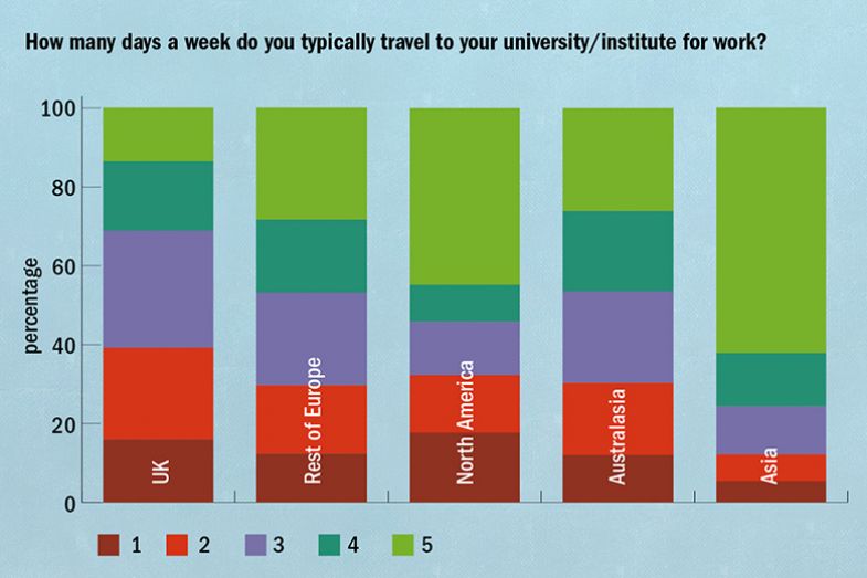Work-Life Balance Survey 2022. How many days a week do you typically travel to your university/institute for work?