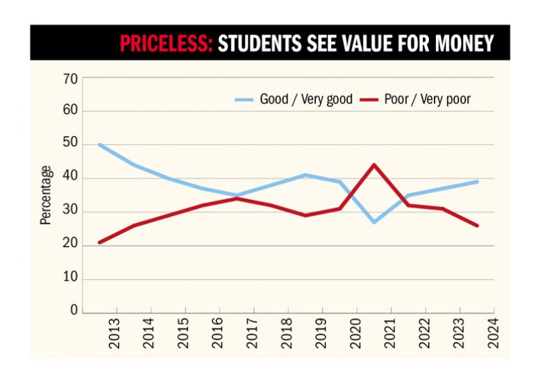 Graph to illustrate how students see value for money Graph to illustrate how students see value for money