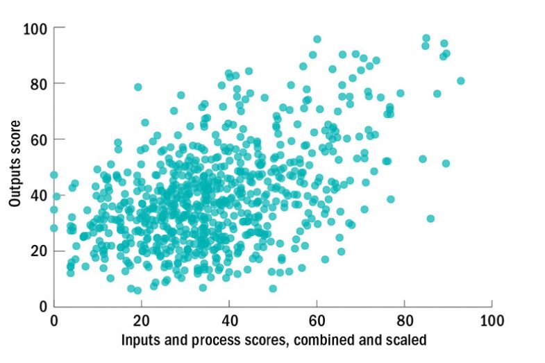 Interdisciplinary Science Rankings - scatter graph showing correlation between interdisciplinary inputs and process and outputs Interdisciplinary Science Rankings - scatter graph showing correlation between interdisciplinary inputs and process and outputs