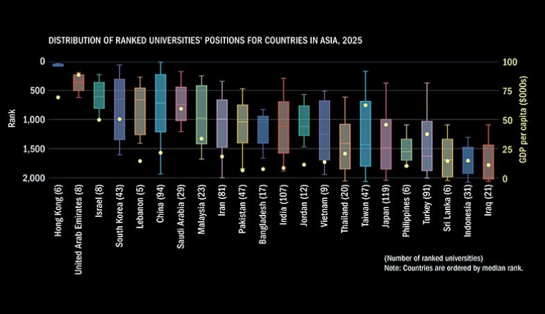 World University Rankings graph showing distribution of ranked universities’ positions for countries in Asia, and GDP data, 2025 World University Rankings graph showing distribution of ranked universities’ positions for countries in Asia, and GDP data, 2025