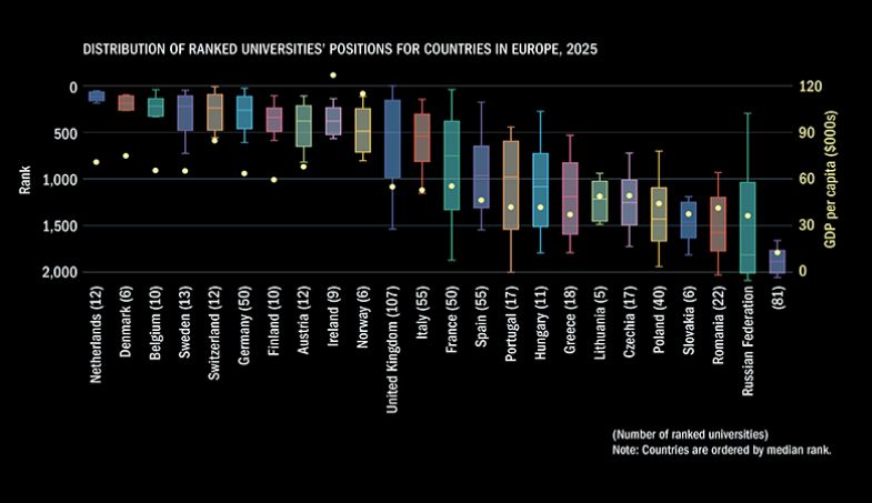 World University Rankings graph showing distribution of ranked universities’ positions for countries in Europe, and GDP data, 2025 World University Rankings graph showing distribution of ranked universities’ positions for countries in Europe, and GDP data, 2025