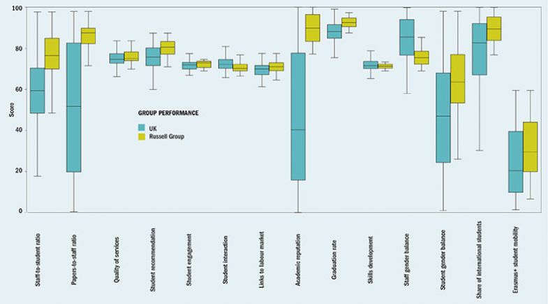 Europe Teaching Rankings 2019 Group performance chart