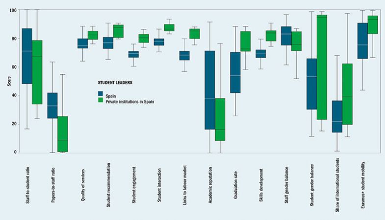 Europe Teaching Rankings 2019 student leaders charts