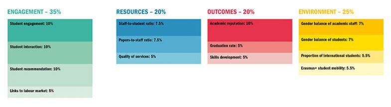 Europe rankings 2019 methodology graphic Europe rankings 2019 methodology graphic