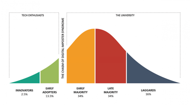 Technology adoption curve Technology adoption curve