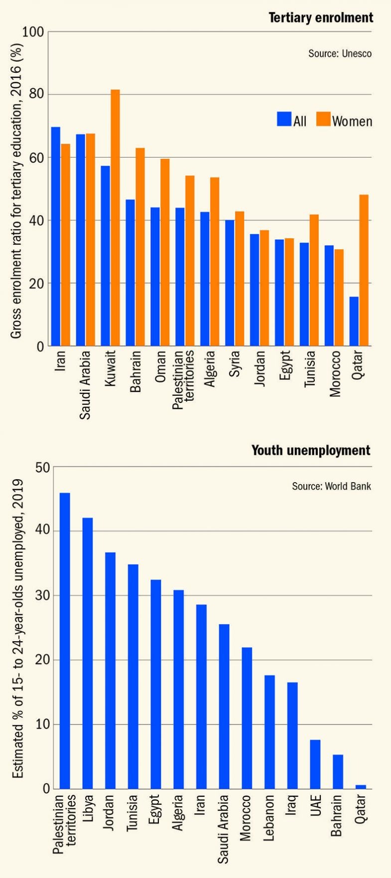 Education and unemployment 