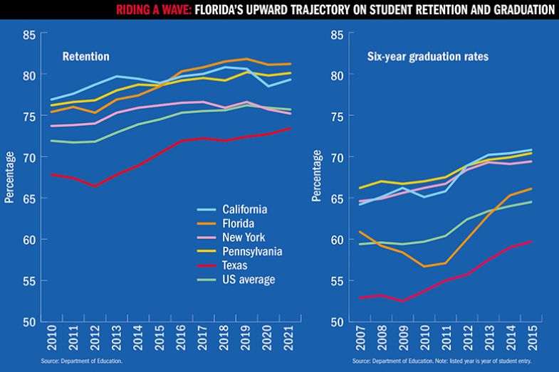 Florida’s upward trajectory on student retention and graduation Florida’s upward trajectory on student retention and graduation