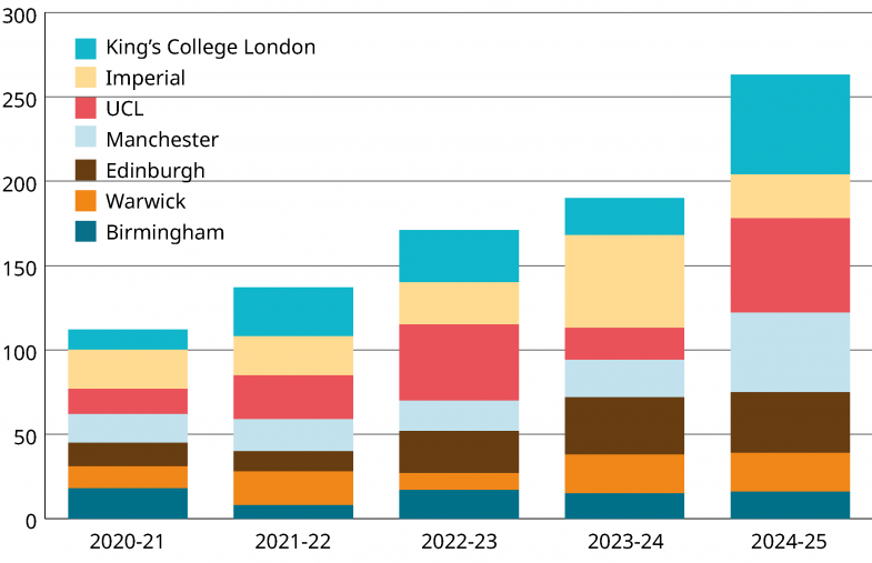 Graph showing formal grievances lodged at seven major UK universities, 2020-21 to 2024-25.