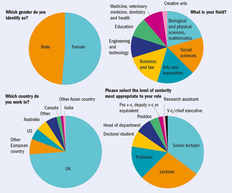 Four pie charts (survey respondents’ views) Four pie charts (survey respondents’ views)