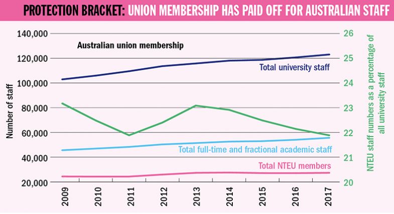 Graph: union membership has paid off for Australian staff