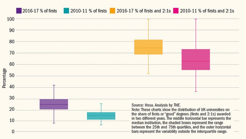 Distribution of UK universities for share of firsts and ‘good’ degrees Distribution of UK universities for share of firsts and ‘good’ degrees