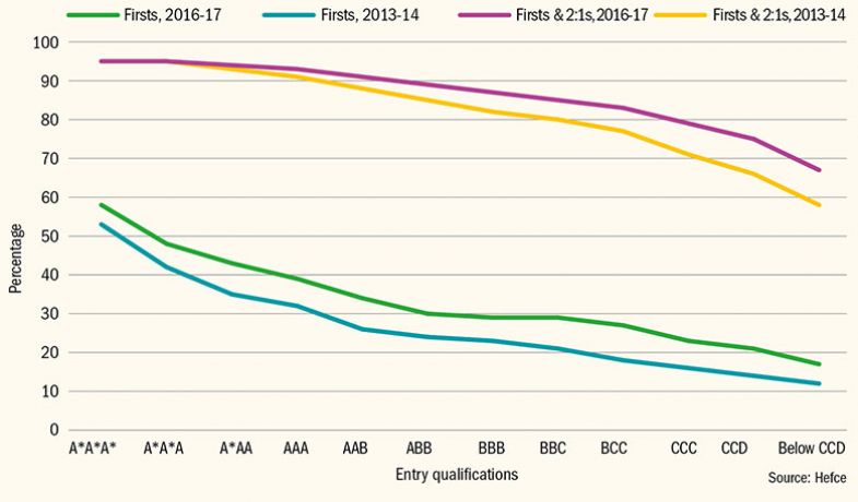 Percentage of 2013-14 and 2016-17 qualifiers gaining ‘good’ degrees Percentage of 2013-14 and 2016-17 qualifiers gaining ‘good’ degrees