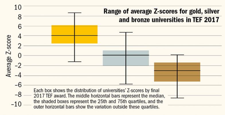 Taking the lead: average Z-scores for TEF 2017 Taking the lead: average Z-scores for TEF 2017
