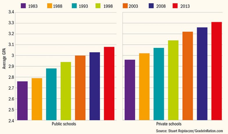 Average GPA at four-year colleges and universities in US Average GPA at four-year colleges and universities in US