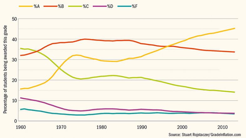 Grade distribution in US four-year colleges over time Grade distribution in US four-year colleges over time