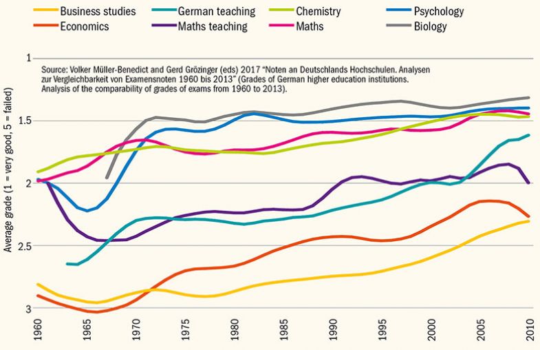 German grading over time in six disciplines German grading over time in six disciplines