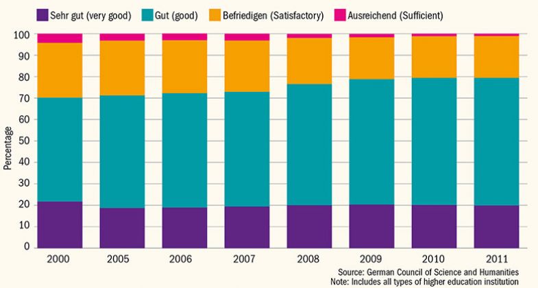 German grade distribution German grade distribution