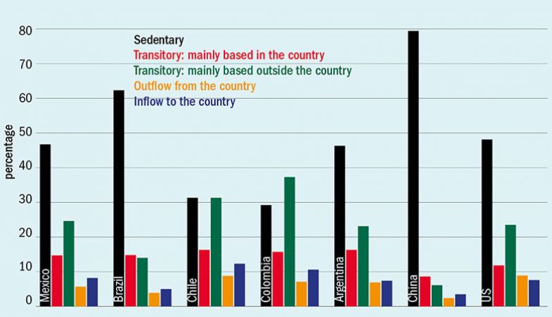 researcher mobility comparison researcher mobility comparison