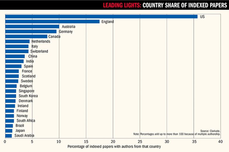 Graph showing percentage of indexed papers with authors from that country Graph showing percentage of indexed papers with authors from that country