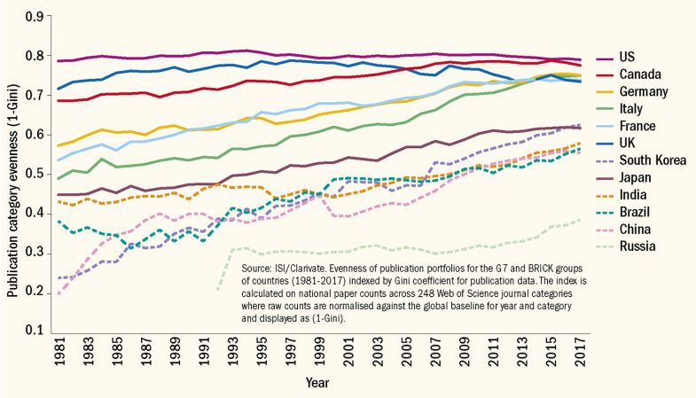 graph showing disciplinary spread of research by universities in different countries over time graph showing disciplinary spread of research by universities in different countries over time