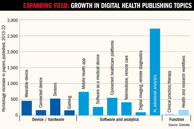 Graph showing percentage increase in papers published by digital health topics, 2013-2022 Graph showing percentage increase in papers published by digital health topics, 2013-2022