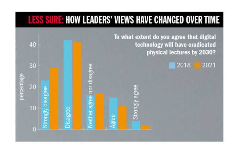 Graph, Less sure: how leaders’ views have changed over time Graph, Less sure: how leaders’ views have changed over time