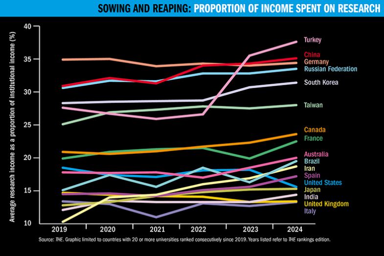 Graph showing proportion of income spent on research 2019-2024 Graph showing proportion of income spent on research 2019-2024