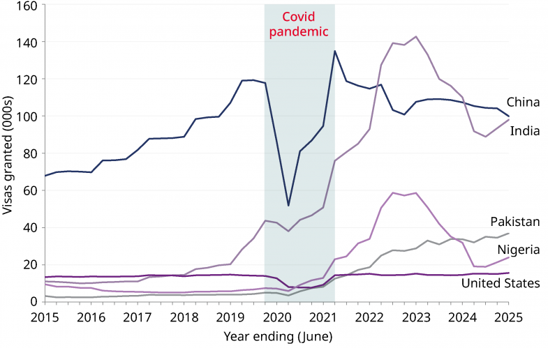 Line graph showing sponsored study visas granted to the top 5 nationalities (main applicants), year ending June 2015 to year ending June 2025