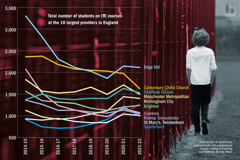 Graph showing total number of students on ITE courses at the 10 largest providers in England, 2014-15 to 2021-22. Background image shows schoolboy walking beside fence. Graph showing total number of students on ITE courses at the 10 largest providers in England, 2014-15 to 2021-22. Background image shows schoolboy walking beside fence.