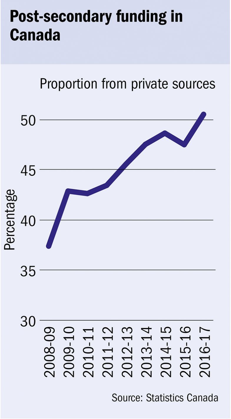 Post-secondary funding in Canada Post-secondary funding in Canada