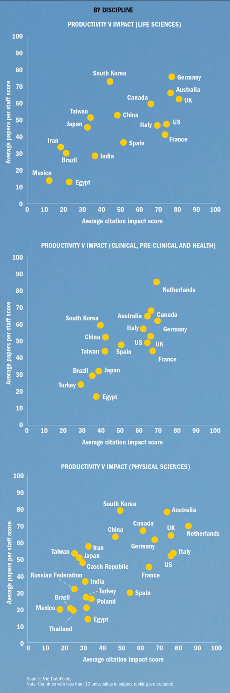 Productivity versus impact Productivity versus impact