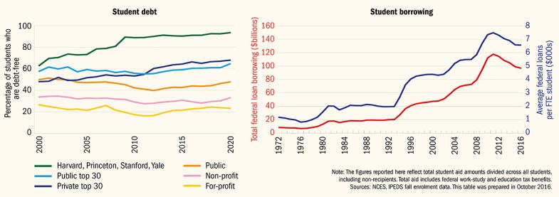 Student debt is creating growing inequity in US society Student debt is creating growing inequity in US society