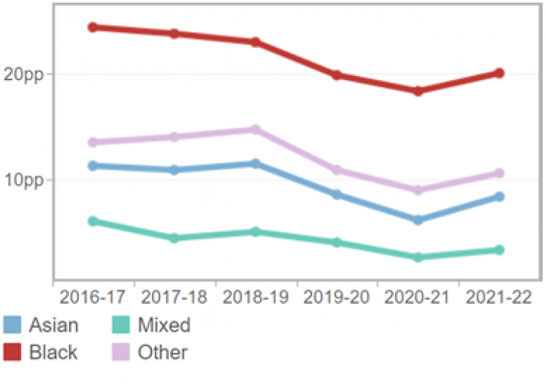 Graph of the UK's ethnic degree awarding gap Graph of the UK's ethnic degree awarding gap