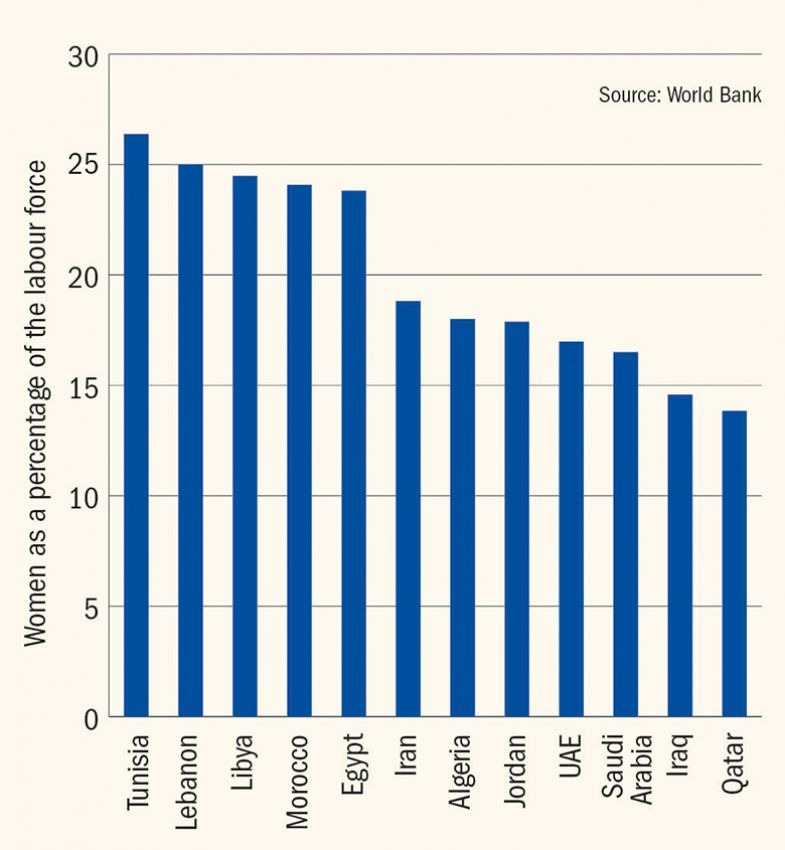 Women in the workforce