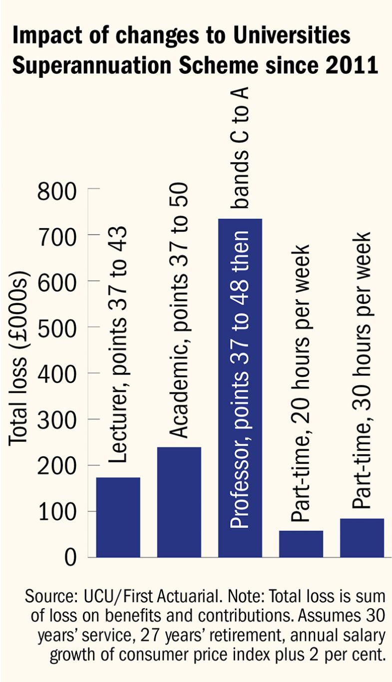 Impact of changes to Universities Superannuation Scheme since 2011 Impact of changes to Universities Superannuation Scheme since 2011
