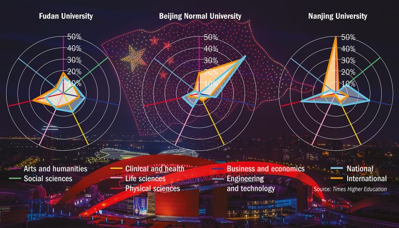National v international standing of Chinese universities by subject National v international standing of Chinese universities by subject