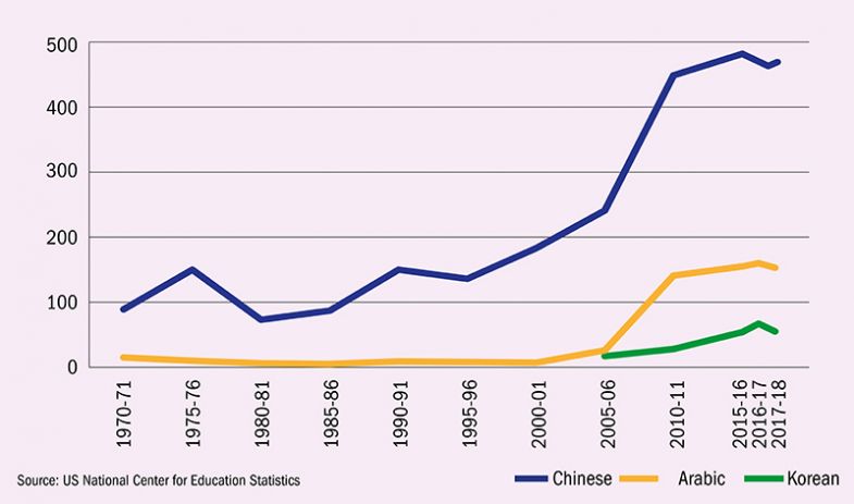 US bachelor’s degrees conferred in language and literature courses