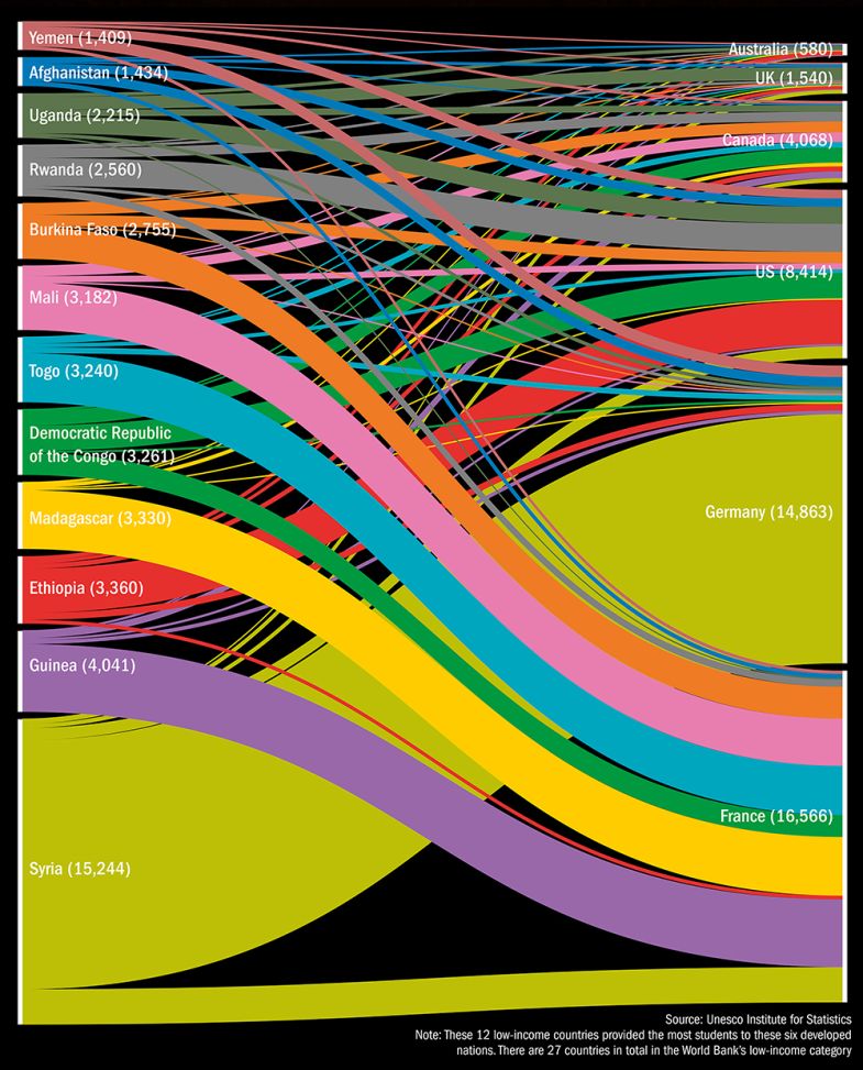 How students move from low-income to wealthier countries How students move from low-income to wealthier countries