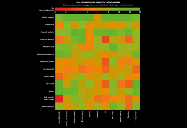 Young versus Established Improvement Heatmap 2018-2021