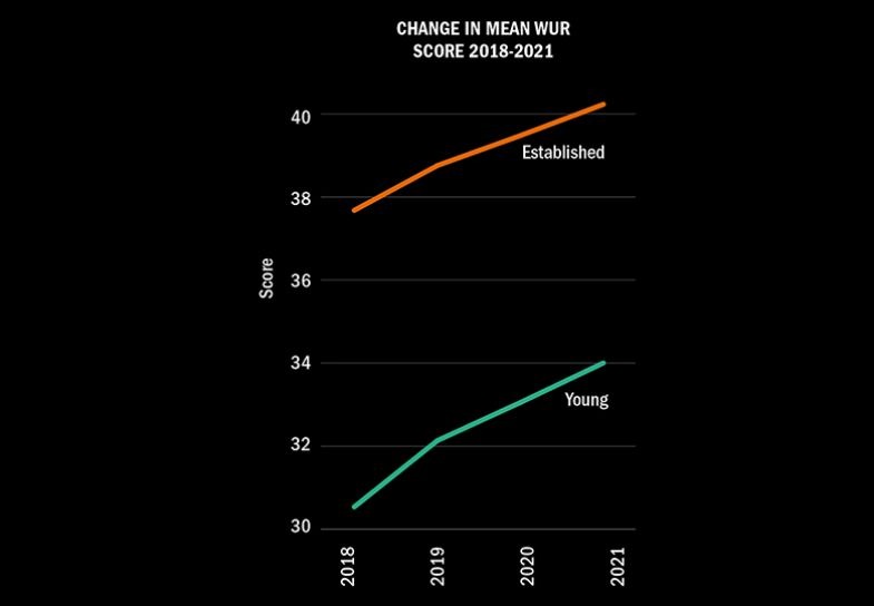Change in mean WUR score 2018-2021