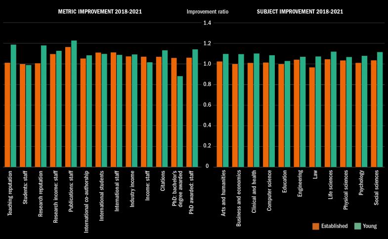 Metric and subject improvements 2018-2021