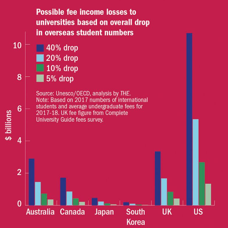 On the line: Potential cost of drop in international student traffic On the line: Potential cost of drop in international student traffic