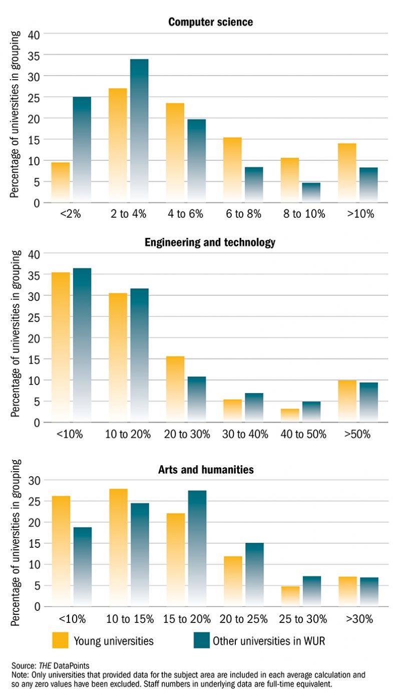 Distribution of young and other WUR universities by percentage of staff