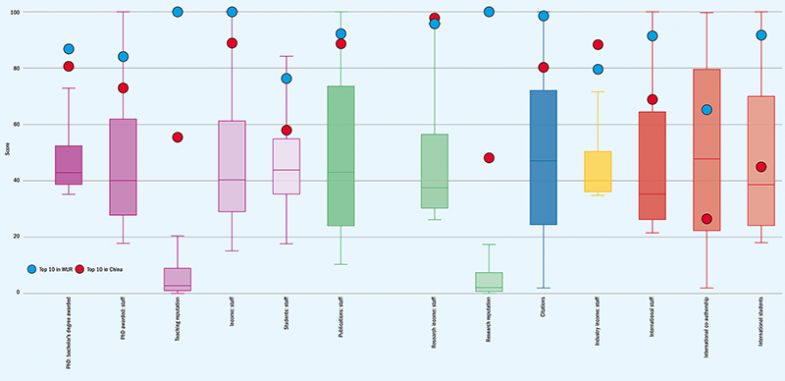 Metric performance: top in China versus top in the world