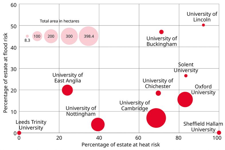 Graph showing risk of heat and flooding for some universities in the UK Graph showing risk of heat and flooding for some universities in the UK
