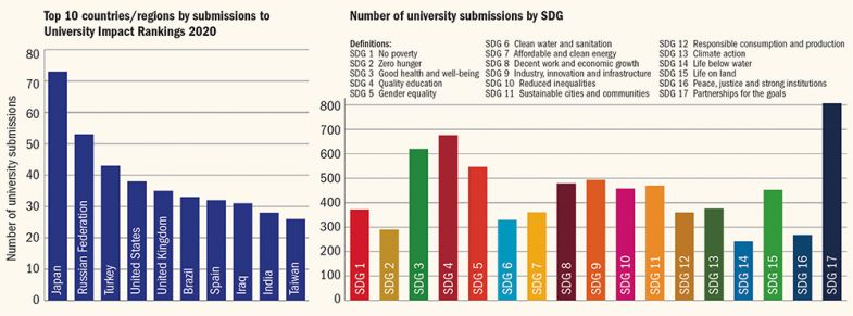 Global entries to latest THE University Impact rankings Global entries to latest THE University Impact rankings